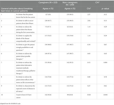 Communication with cancer patients: the perspective of caregivers versus non-caregivers in Iran